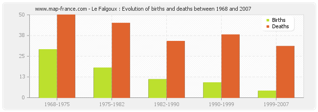 Le Falgoux : Evolution of births and deaths between 1968 and 2007